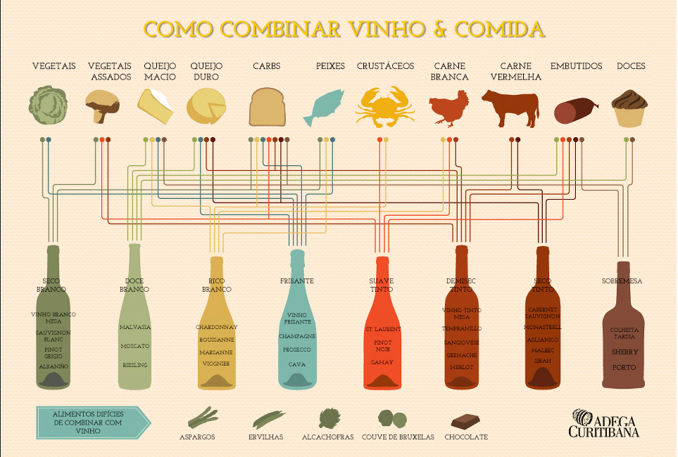 Harmonização de Vinhos com Pratos do Dia a Dia